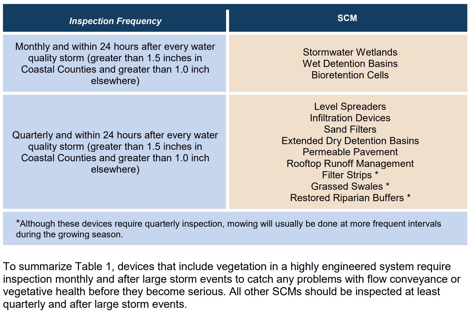 A7 DEQ SCM DM OnM Table 1